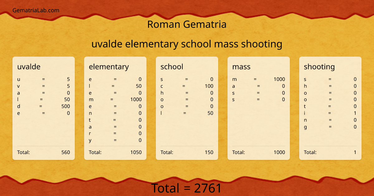 uvalde elementary school mass shooting in roman Gematria